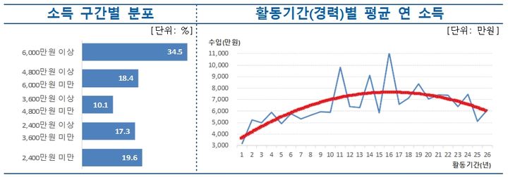 [서울=뉴시스]생명보험 설계사 소득 구간별 분포(사진=생명보험협회 제공)2024.01.31 photo@newsis.com *재판매 및 DB 금지