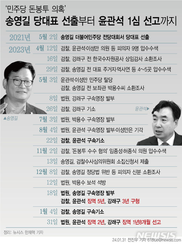 [서울=뉴시스] 31일 법원이 '민주당 돈봉투 의혹'으로 재판에 넘겨진 윤관석 무소속(전 더불어민주당) 의원과 강래구 전 한국수자원공사 상임감사에게 징역형을 선고했다. (그래픽=전진우 기자) 618tue@newsis.com