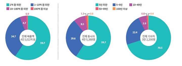 [서울=뉴시스] 신문산업 실태조사 사업체별 매출액, 종사자 수, 기자직 수 현황(사진=한국언론진흥재단 제공) 2024.01.31. photo@newsis.com *재판매 및 DB 금지