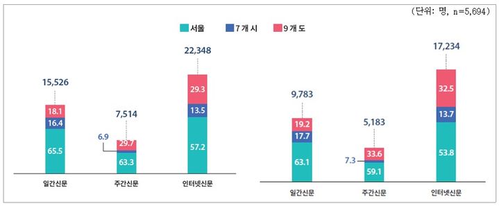 [서울=뉴시스] 신문산업 실태조사 권역별 및 매체 유형별 종사자 수(좌)/기자직 수(우)(자료=한국언론진흥재단 제공) 2024.01.31. photo@newsis.com *재판매 및 DB 금지