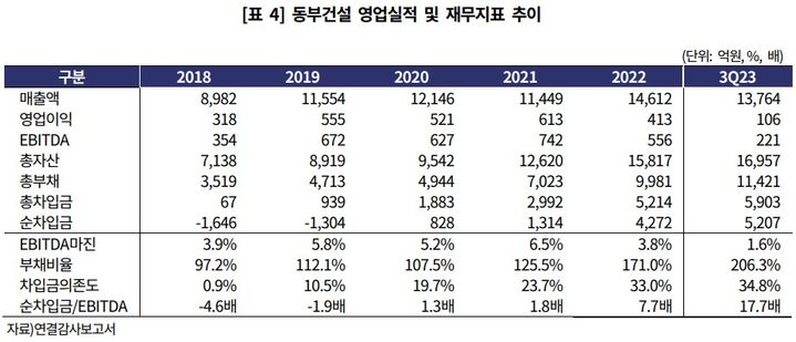 동부건설 영업실적 및 재무지표 추이(자료 제공=한국기업평가) *재판매 및 DB 금지