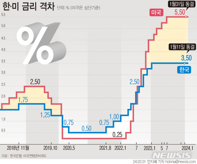 [서울=뉴시스] 미국 연방준비제도(연준·Fed)가 올해 첫 연방공개시장위원회(FOMC) 정례회의에서 기준금리를 만장일치로 동결했다. (그래픽=안지혜 기자) hokma@newsis.com