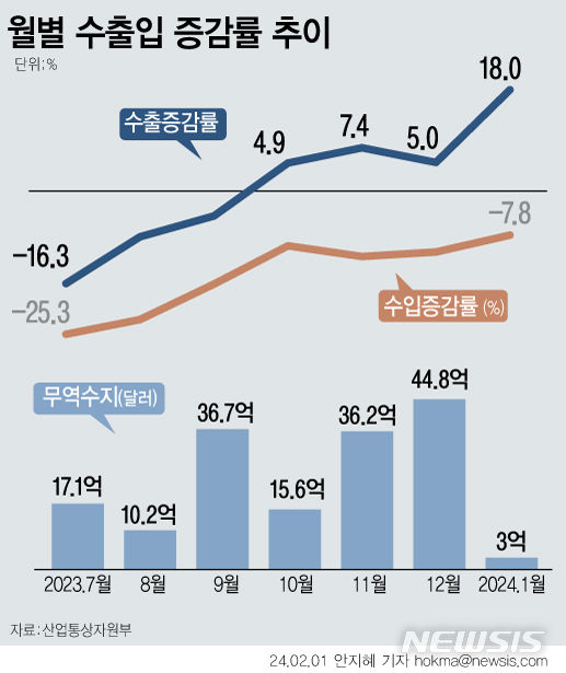 [서울=뉴시스] 지난 1월 수출입 실적은 대(對)중국 수출이 20개월 만에 플러스로 돌아서며 4개월째 증가한 가운데, 무역수지도 8개월 연속 흑자행진을 이어가고 있다. (그래픽=안지혜 기자)  hokma@newsis.com