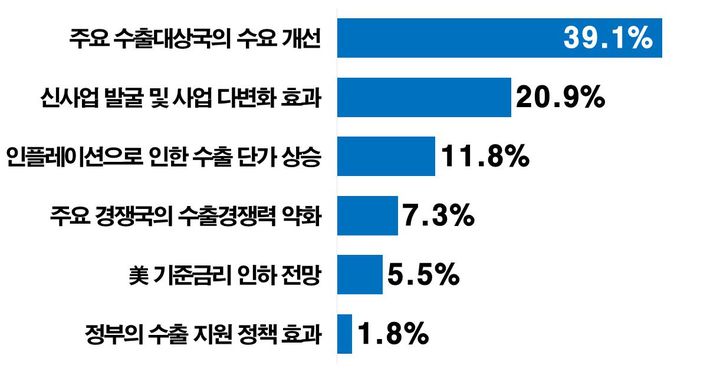 [서울=뉴시스] 국내 대기업 10곳 중 7곳의 올해 수출이 전년에 비해 증가하거나 비슷할 것이라는 분석이 나왔다. (사진=한국경제인협회 제공) *재판매 및 DB 금지