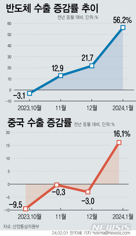 [서울=뉴시스] 지난 1월 수출입 실적은 대(對)중국 수출이 20개월 만에 플러스로 돌아서며 4개월째 증가한 가운데, 무역수지도 8개월 연속 흑자행진을 이어갔다. 최대 수출품목인 반도체 수출은 72개월만에 최대 증가율인 56.2%를 기록했다. (그래픽=안지혜 기자)  hokma@newsis.com