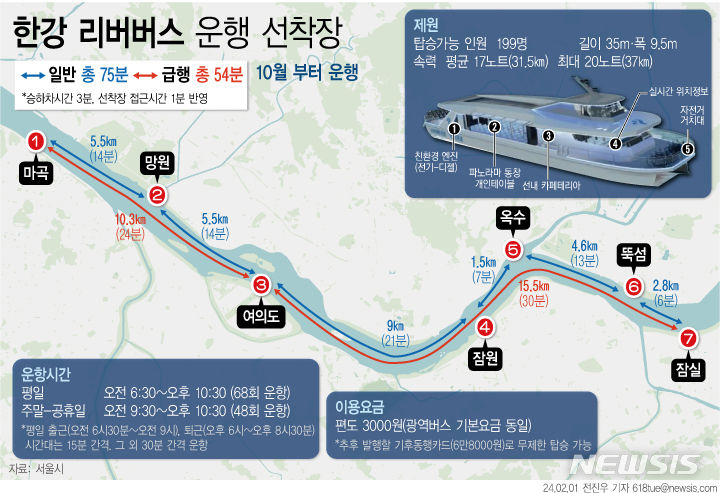 [서울=뉴시스] 1일 서울시에 따르면 오는 10월부터 잠실에서 여의도를 한강 물길을 따라 30분에 주파하는 '한강 리버버스'가 운항을 시작한다. 리버버스는 마곡~잠실 사이 총 7개 선착장을 출퇴근 시간 15분 간격, 평일 1일 68회 상·하행 편도로 운항한다. (그래픽=전진우 기자)  618tue@newsis.com