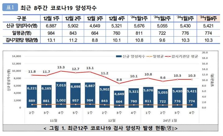 [서울=뉴시스] 질병관리청이 발표한 '코로나19 양성자(표본) 감시 주간소식지'에 따르면 1월 4주차(1월21일~27일) 코로나19 양성자 수는 5421명으로 일평균 774명이 확진됐다. 이는 직전 주(5430명)보다 0.2% 감소한 수준이다. (사진제공=질병청) 2024.02.01. photo@newsis.com *재판매 및 DB 금지