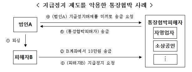 [서울=뉴시스] 지급정지 제도를 악용한 통장협박 사례. (자료=금융위원회 제공) *재판매 및 DB 금지