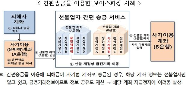 [서울=뉴시스] 간편송금을 이용한 보이스피싱 사례. (자료=금융위원회 제공) *재판매 및 DB 금지