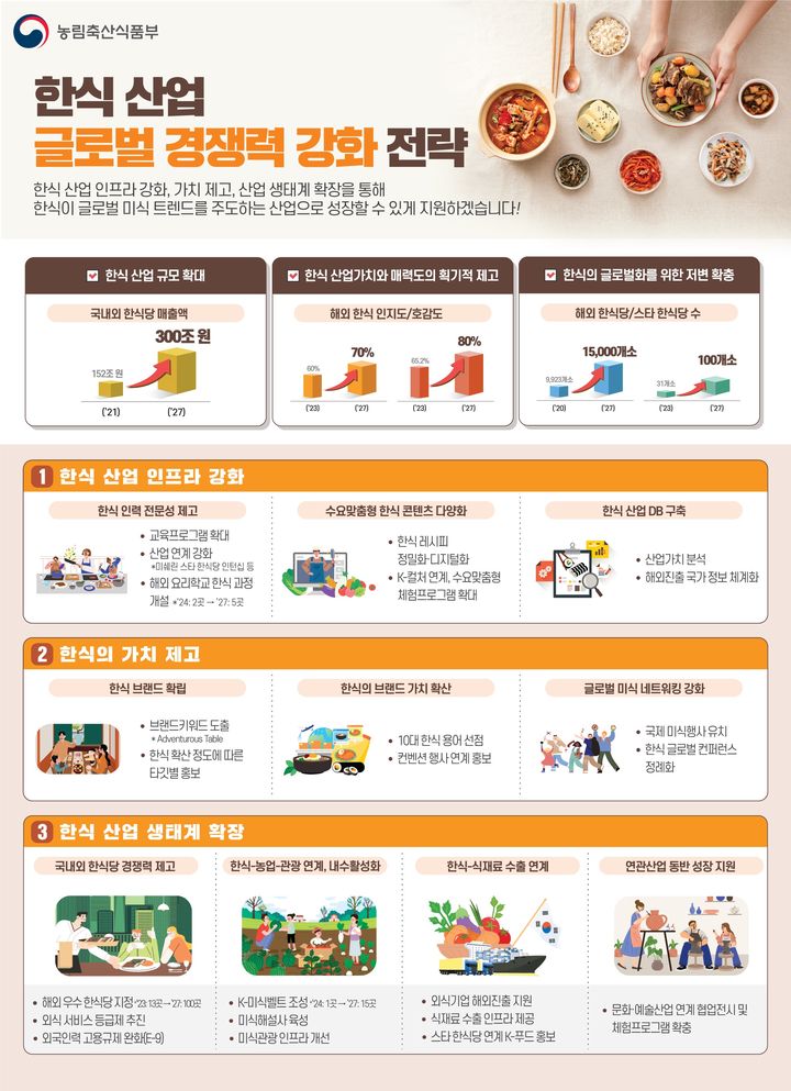 [세종=뉴시스] 농림축산식품부 한식 산업 글로벌 경쟁력 강화 전략. (사진=농식품부 제공) *재판매 및 DB 금지