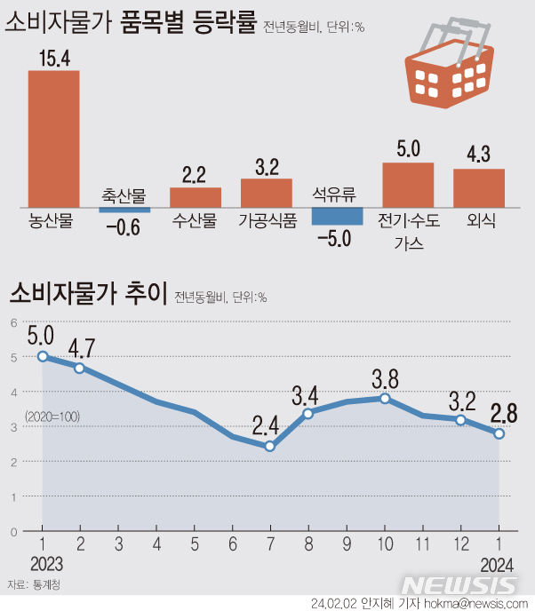 [서울=뉴시스] 지난달 소비자물가가 2.8% 오르며 6개월 만에 2%대 상승률을 기록했다. 농축수산물 가격은 8.0% 올랐다. 과실(28.1%), 곡물(9.2%), 채소(8.8%) 등이 오르면서 농산물 가격이 15.4% 상승했다. (그래픽=안지혜 기자) hokma@newsis.com