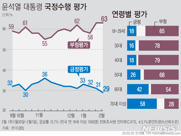 윤 지지율, 2%p 떨어진 29%…9개월 만에 30% 무너져[한국갤럽]