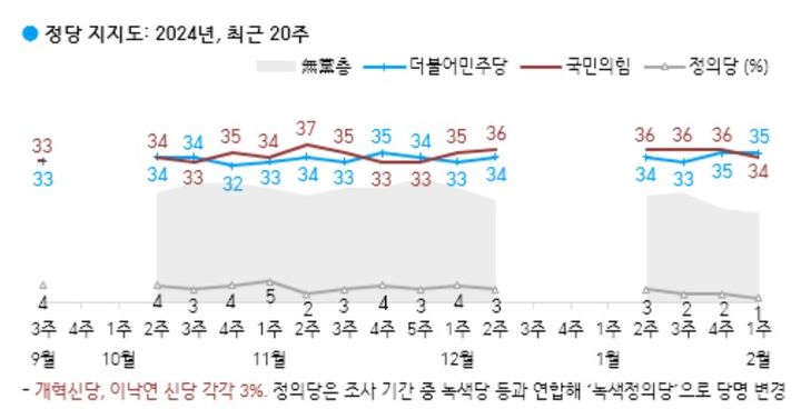 [서울=뉴시스] 국민의힘 지지율은 소폭 하락하고 더불어민주당 지지율은 변동이 없다는 여론조사 결과가 2일 발표됐다. 2024.02.02. (사진 출처=한국갤럽) *재판매 및 DB금지 *재판매 및 DB 금지