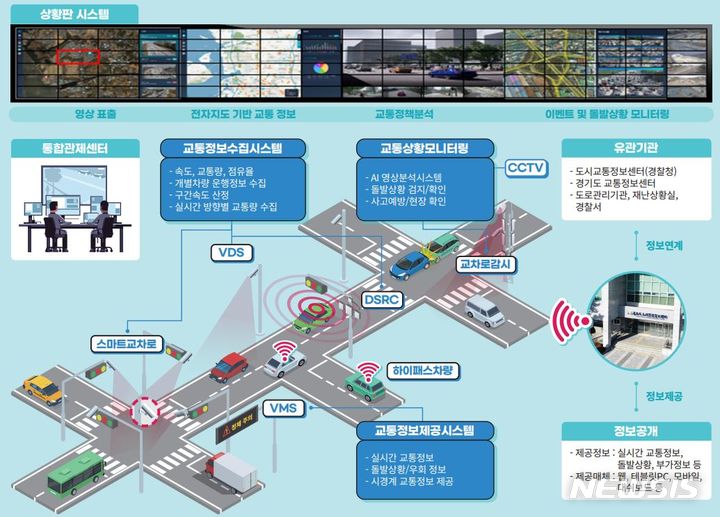[김포=뉴시스] 정일형 기자 = 지능형교통체계(ITS)구성도. (사진은 김포시 제공)