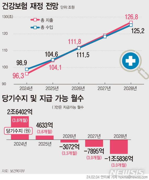 [서울=뉴시스] 건강보험 재정 전망 및 운영 현황. (그래픽=안지혜 기자) 2024.02.04. photo@newsis.com