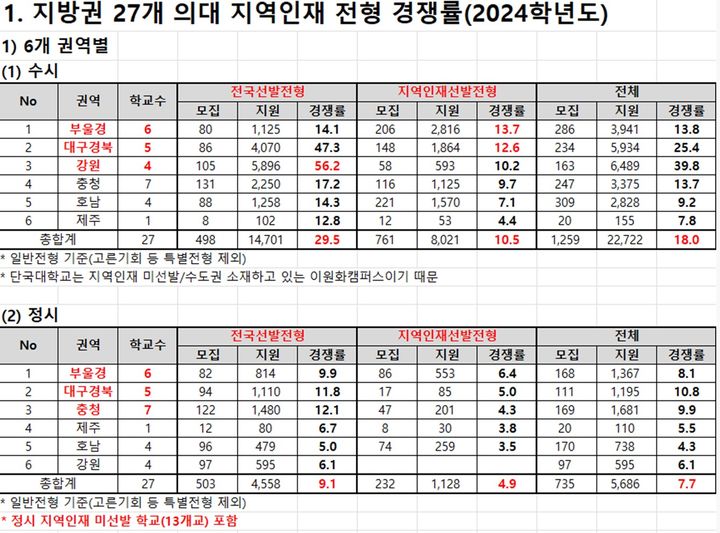 [세종=뉴시스] 종로학원이 지방권 소재 의대 27개교의 2024학년도 대입 지역인재 선발전형 경쟁률을 분석한 결과. (자료=종로학원 제공). 2024.02.05. photo@newsis.com *재판매 및 DB 금지
