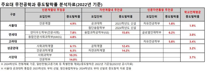 [세종=뉴시스] 종로학원이 2022년 기준 서울대·연세대·고려대·성균관대·서강대 5개교의 대학정보공시(대학알리미) 무전공 모집단위 중도탈락률을 분석한 결과. (자료=종로학원 제공). 2024.02.04. photo@newsis.com *재판매 및 DB 금지