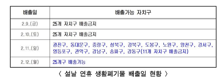 [서울=뉴시스]설연휴 생활폐기물 배출일 현황.(사진=서울시 제공)&nbsp; *재판매 및 DB 금지