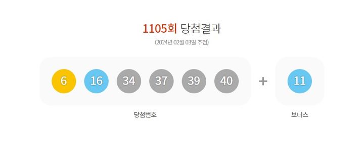 [서울=뉴시스] 3일 제1105회 동행복권 로또 추첨 결과 '6, 16, 34, 37, 39, 40'이 1등 당첨 번호로 결정됐다. 2등 보너스 번호는 '11'다. (사진=동행복권 제공) 2024.02.03. photo@newsis.com *재판매 및 DB 금지 *재판매 및 DB 금지