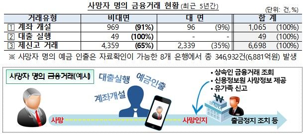 [서울=뉴시스] 사망자 명의 금융거래 현황. (자료=금융위원회 제공) *재판매 및 DB 금지