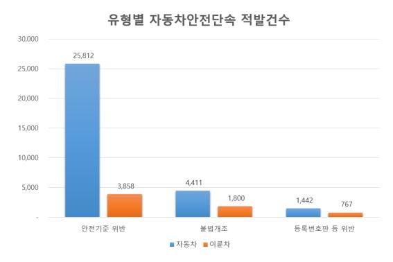 [서울=뉴시스] 한국교통안전공단은 '2023년 자동차안전단속을 실시한 결과, 안전기준 위반, 불법 개조 등 자동차-이륜차 총 2만5581대를 단속해 3만8090건의 위반사항을 시정조치 했다고 4일 밝혔다. 그래픽은 유형별 자동차안전단속 적발 건수. 2024.02.04.(사진=한국교통안전공단 제공) photo@newsis.com *재판매 및 DB 금지