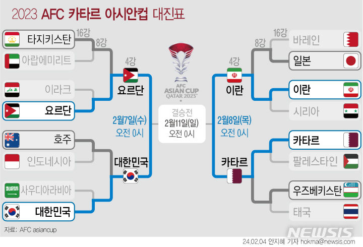 [서울=뉴시스] 지난 3일 한국이 호주와의 연장 접전 끝에 2-1 승리를 거두며 4강에 올랐다. 한국 축구 대표팀과 요르단은 오는 7일 오전 0시 격돌한다. 두 팀은 지난달 20일 조별리그 E조 2차전에서 2-2 무승부를 거둔 바 있다. 일본과의 8강에서 2-1 역전승을 거둔 이란은 카타르와 4강 대진을 완성했다. (그래픽=안지혜 기자)  hokma@newsis.com