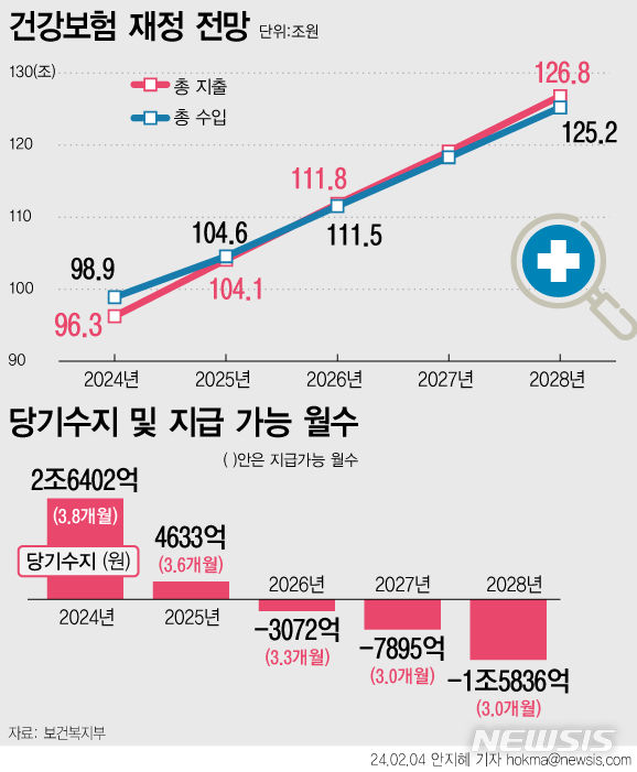 [서울=뉴시스] 건강보험 재정 전망 및 운영 현황. (그래픽=안지혜 기자) 2024.02.04. photo@newsis.com