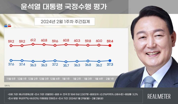 윤 지지율, 1.1%p 오른 37.3%…'윤-한 갈등' 봉합 효과[리얼미터]