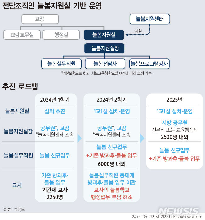 [서울=뉴시스] 교육부는 지난 2월 '늘봄학교 추진 방안'을 통해 올해 2학기에 늘봄학교 업무를 전담할 실무직원 6000명을 배치하기로 했다. 내년에는 늘봄지원실을 두기로 했는데, 최근 실장을 교육전문직인 임기제 교육연구사로 하기로 가닥을 잡았다. (그래픽=안지혜 기자)  hokma@newsis.com