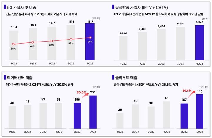 [서울=뉴시스] SK텔레콤은 연결 기준 지난해 영업이익이 전년 대비 8.8% 증가한 1조7532억원으로 잠정 집계됐다고 5일 밝혔다. 사진은 이동통신 가입자 수, 클라우드, 데이터 센터 등 사업 매출 현황 (사진=SK텔레콤 제공) *재판매 및 DB 금지