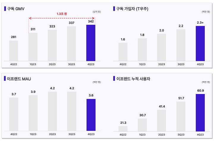 [서울=뉴시스] SK텔레콤 2023년 연간 실적 보고서 중 T우주 가입자, 이프랜드 사용자 현황 (사진=SK텔레콤 제공) *재판매 및 DB 금지