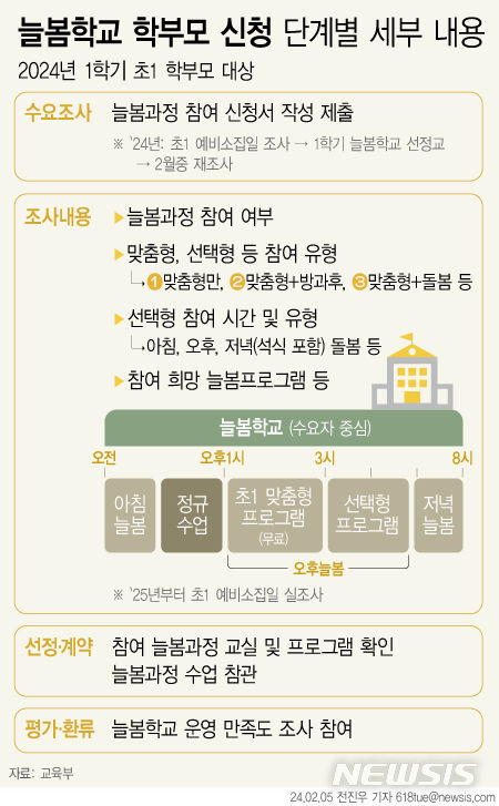 [서울=뉴시스] 5일 교육부는 올해 초등학교 1학년 학생 중 원하는 누구나 '늘봄학교'를 이용할 수 있도록 대기·추첨·탈락을 없애겠다고 거듭 밝혔다.이 같은 약속을 지키기 위해 학교는 학부모에게 수요를 조사한 뒤, 학생이 머물고 싶은 시간까지 늘봄을 제공하고 듣고 싶어 하는 프로그램을 제공하게 된다. (그래픽=전진우 기자)  618tue@newsis.com