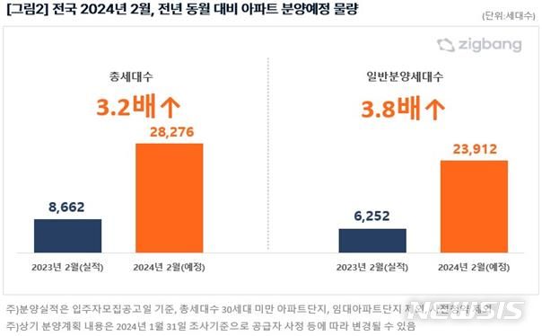 [서울=뉴시스] 2월 아파트 분양 예정 물량. (표=직방 제공)