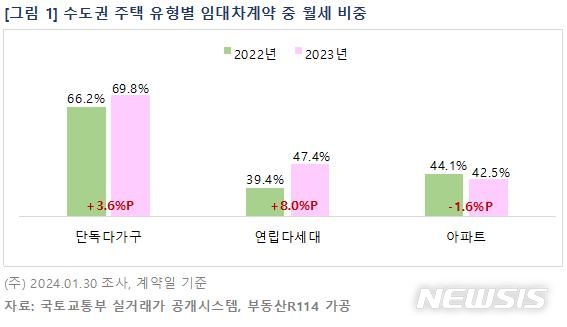 [서울=뉴시스] 수도권 주택 유형별 임대차계약 중 월세 비중. (표=부동산R114 제공)
