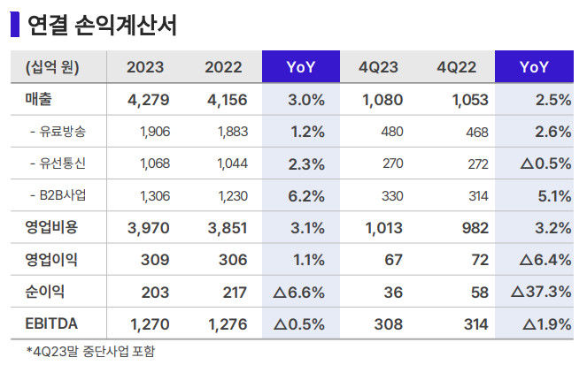 [서율=뉴시스] SK브로드밴드의 지난해 연결기준 영업이익이 3092억원으로 전년 대비 1.1% 증가했다. (사진=SK텔레콤 제공) *재판매 및 DB 금지