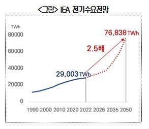 "국내 제조업, '2050 탄소중립'시 전기사용 증가폭 2배↑"