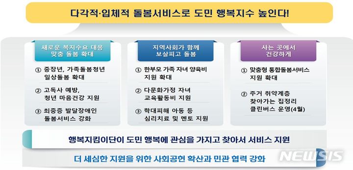 [창원=뉴시스] 경남도, 다각적·입체적 돌봄서비스 개념도. (이미지=경남도 제공) 2024.02.05. photo@newsis.com