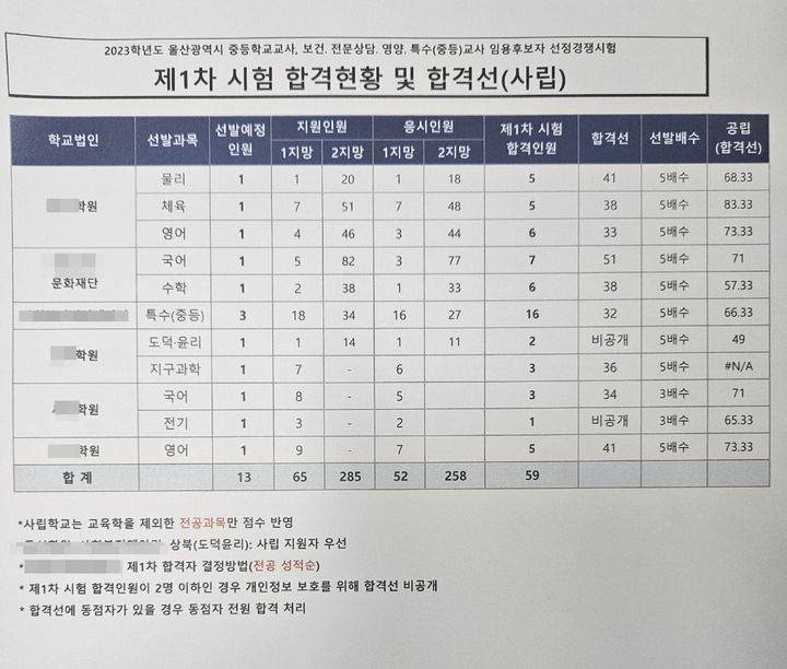 [울산=뉴시스] 2023학년도 울산시교육청 중등 교원 1차 시험 합격 현황 *재판매 및 DB 금지