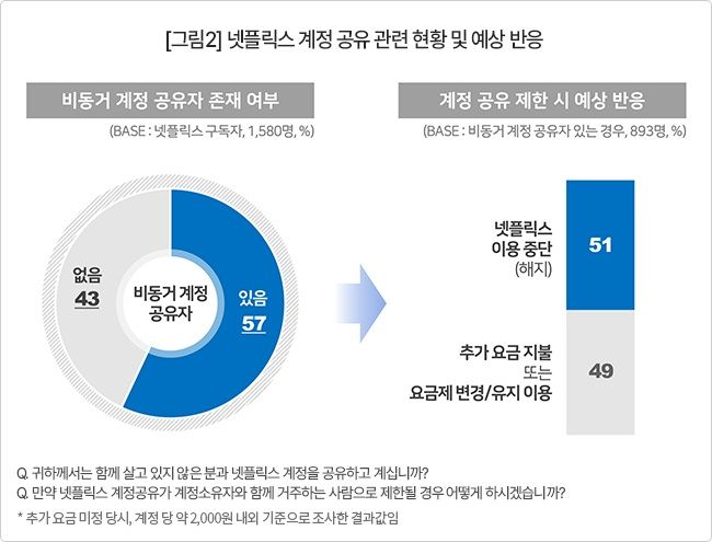 [서울=뉴시스] 5일 시장조사기관 컨슈머인사이트에 따르면 비동거인과 계정을 공유하는 14세 이상 넷플릭스 구독자 893명 중 51%가 계정 공유 유료화 시 이용을 중단하겠다고 답했다. (사진=컨슈머인사이트 제공) *재판매 및 DB 금지