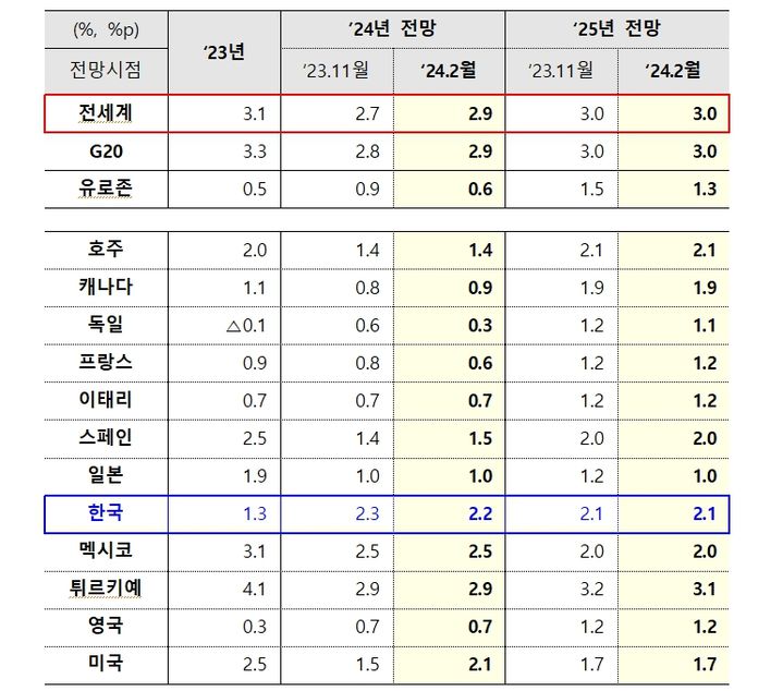 경제협력개발기구 중간 경제전망. (자료 = 기획재정부 제공) 2024.02.05.  *재판매 및 DB 금지