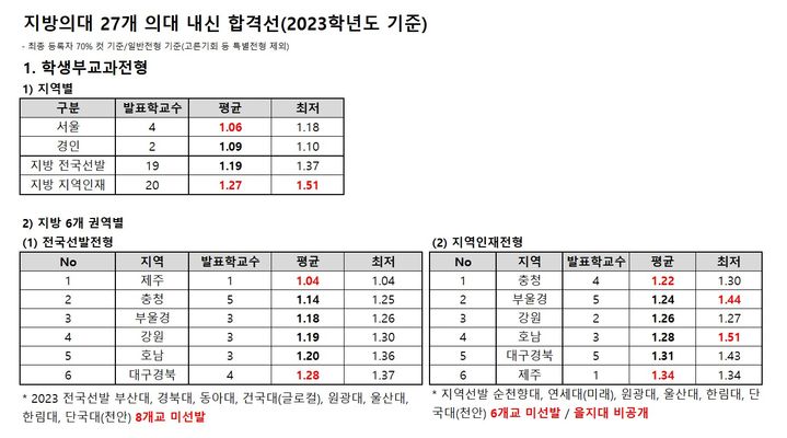 [세종=뉴시스] 종로학원이 지방권 소재 의대 27개교가 한국대학교육협의회 '대학어디가'에 공개된 2023학년도 대입 지역인재 선발 수시 학생부교과전형 합격선을 분석한 결과. (자료=종로학원 제공). 2024.02.06. photo@newsis.com *재판매 및 DB 금지