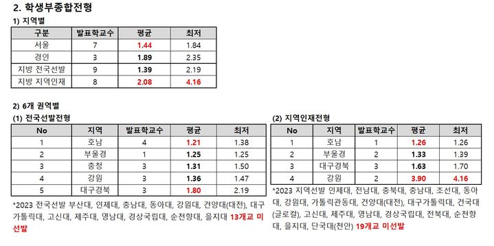 [세종=뉴시스] 종로학원이 지방권 소재 의대 27개교가 한국대학교육협의회 '대학어디가'에 공개된 2023학년도 대입 지역인재 선발 수시 학생부종합전형 합격선을 분석한 결과. (자료=종로학원 제공). 2024.02.06. photo@newsis.com *재판매 및 DB 금지