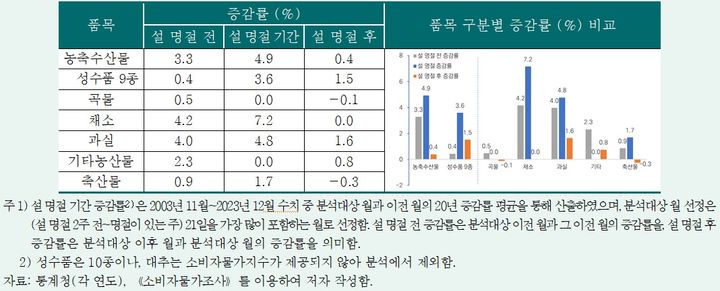 [세종=뉴시스] 설 명절 기간 및 전·후 품목군별 물가 증감률.(사진=농촌경제연구원) *재판매 및 DB 금지