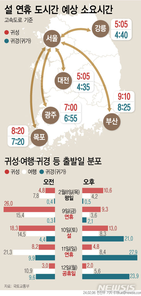 [서울=뉴시스] 6일 국토교통부에 따르면 오는 설 연휴 기간 전국적으로 2852만명이 이동할 것으로 예상된다. 귀성은 설 전날인 9일 오전, 귀경은 설 다음날인 11일 오후에 집중될 것으로 전망된다. (그래픽=전진우 기자)  618tue@newsis.com