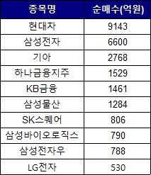 2월2~5일 외국인 코스피 순매수 상위 10개 종목 *재판매 및 DB 금지