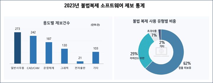 2023년 불법복제 소프트웨어 제보 통계. (자료 사진=한국소프트웨어저작권협회) *재판매 및 DB 금지