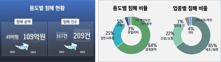 2023년 SW 용도별 침해현황 통계. (자료 사진=한국소프트웨어저작권협회) *재판매 및 DB 금지