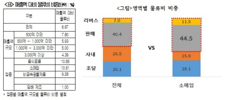 1만원 매출에 690원 물류비…"기업 규모 작을수록 부담"