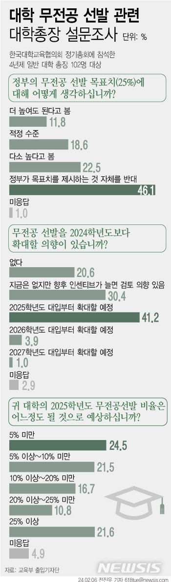 대학총장 46% "무전공 입학 확대"…22%는 "25% 이상"