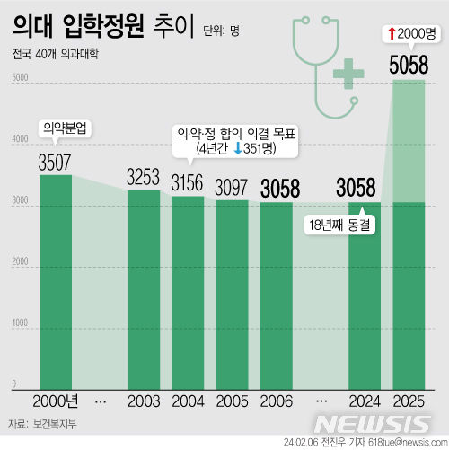 [서울=뉴시스] 6일 보건복지부에 따르면 정부가 2006년 3058명으로 조정된 이후 18년째 유지되고 있는 의대 정원을 2000명 늘리기로 했다. 올해 고3 학생이 입시를 치르는 2025학년도 대입부터 확대된 정원이 적용된다. (그래픽=전진우 기자) 618tue@newsis.com